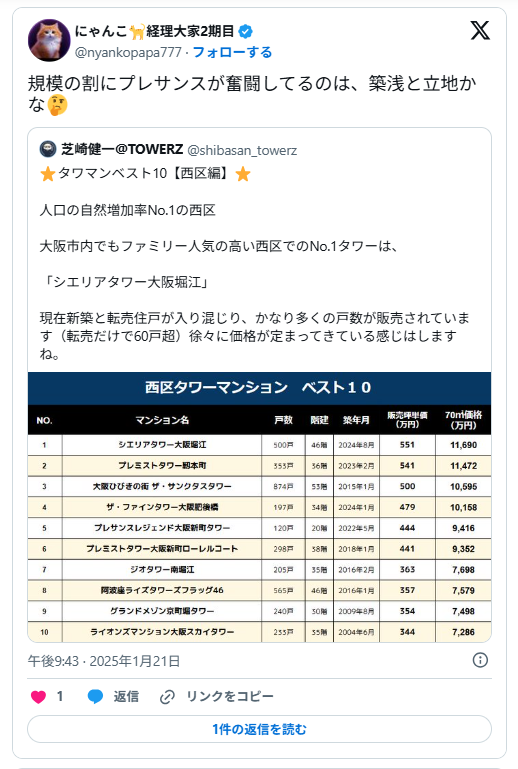 良い口コミ:管理力の高さと収益性への評価