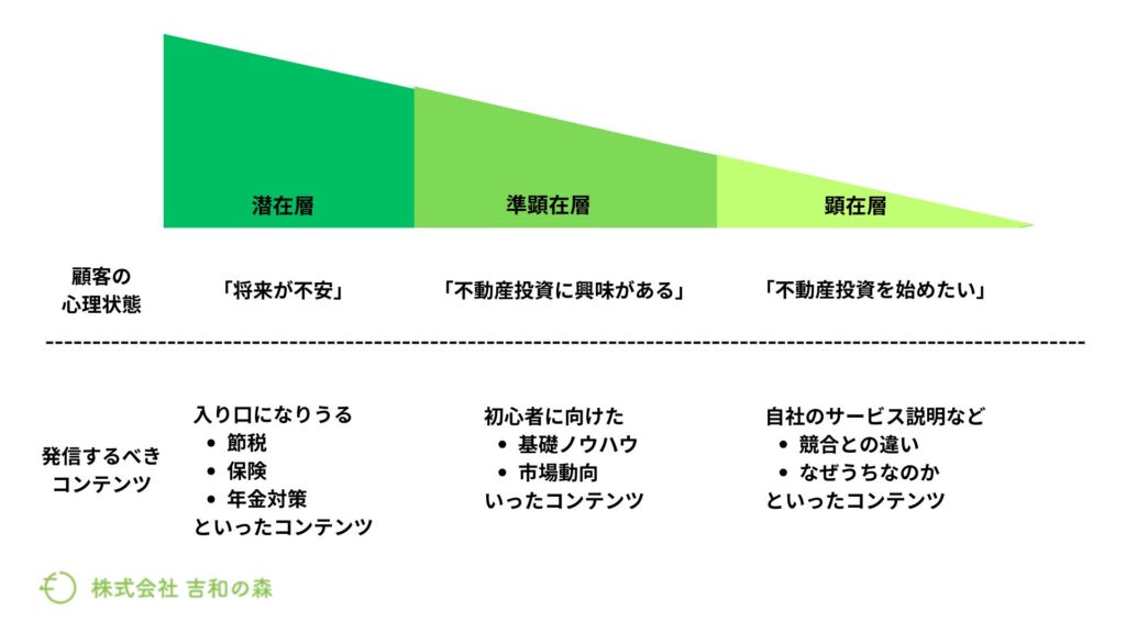 不動産Web集客_適切な顧客に対して適切なコンテンツを提供する