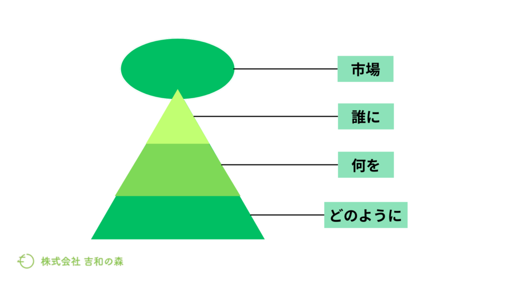 コンテンツ作成における情報設計