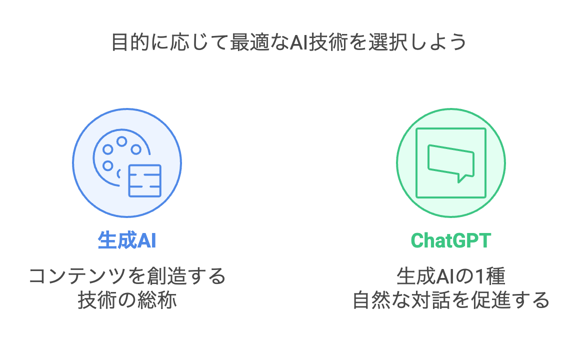 生成AIとChatGPTの違いは？