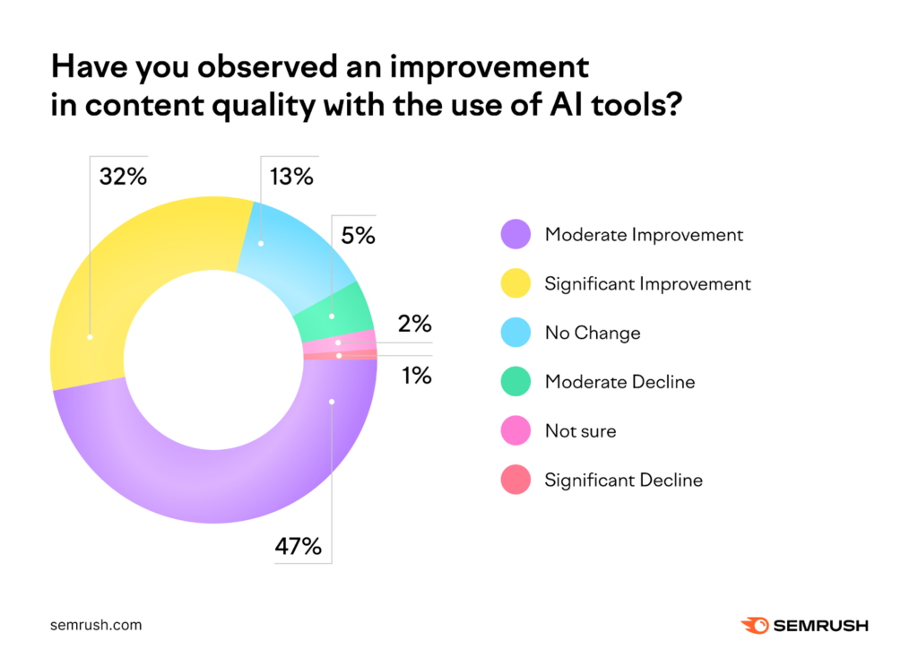 SemrushのSEO対策とAIに関連する調査の画像