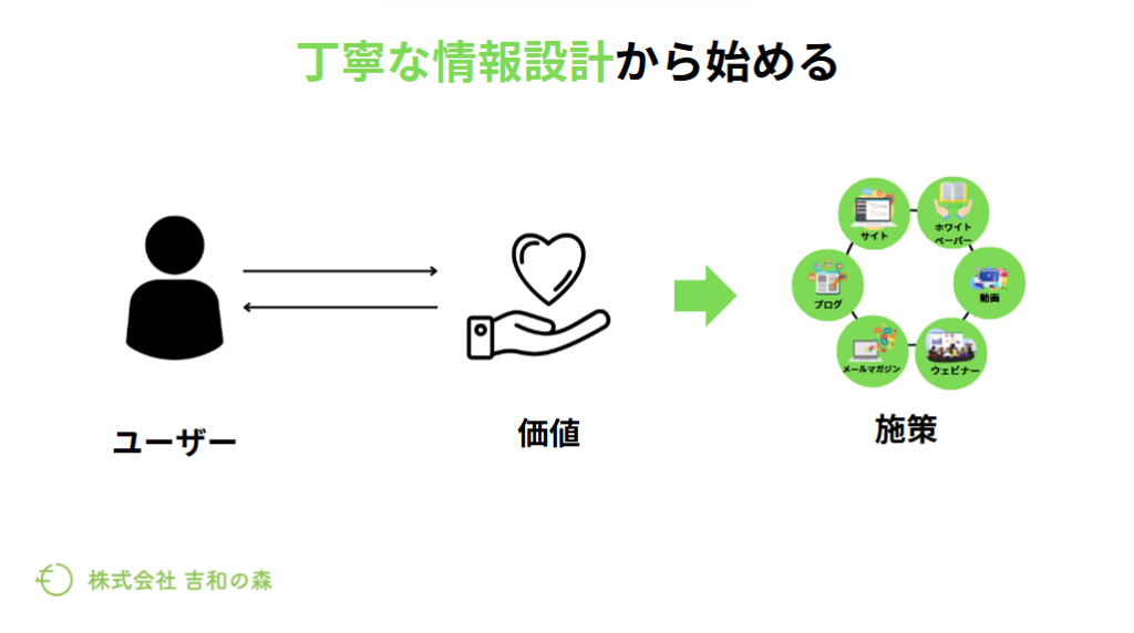 情報設計をしておく