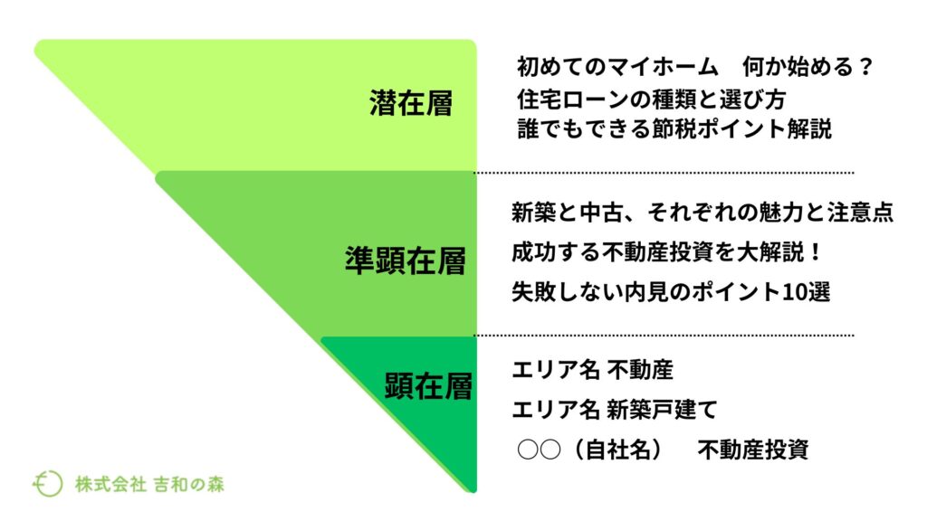 不動産Web集客_コンテンツSEOの戦略の考え方の画像