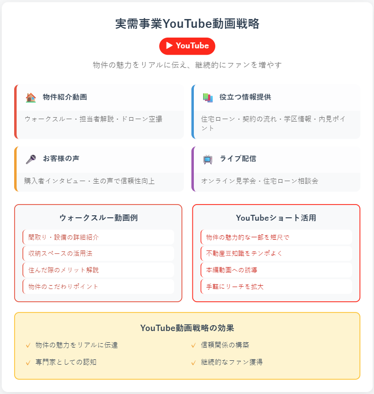 不動産Web集客_YouTube動画戦略のポイントを示した画像