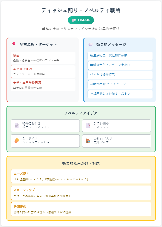 不動産集客_ティッシュ配りのポイント