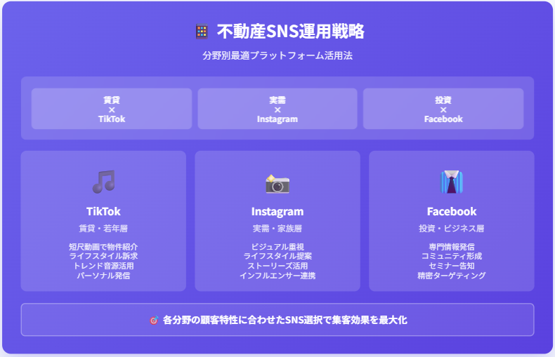 不動産の集客では賃貸はTikTok、実需はInstagram、投資はFacebookという組み合わせが最も効果を発揮する