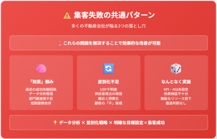 集客がうまく行かない不動産会社の共通点