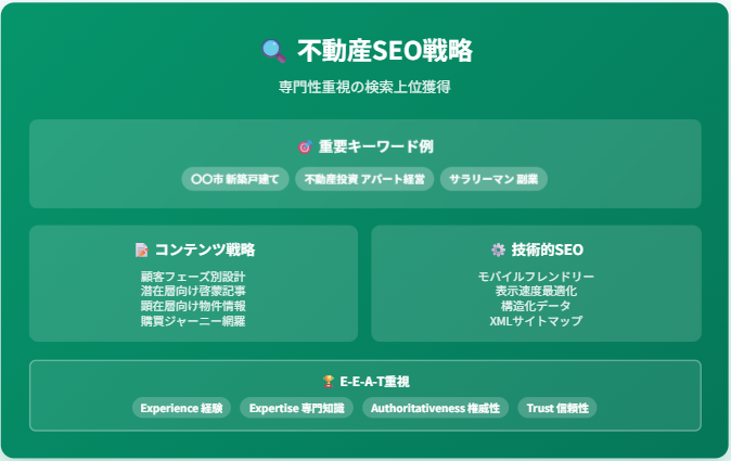 不動産会社のオウンドメディア・SEO戦略