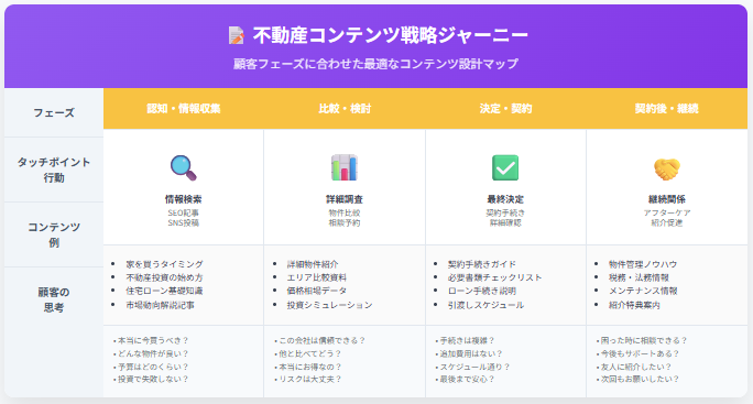 不動産会社のコンテンツジャーニー