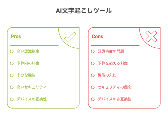 【失敗しない】AI文字起こしツールの選び方5つの重要ポイント