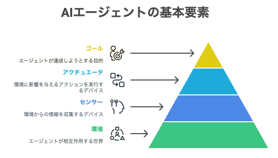 AIエージェントを構成する4つの基本要素（センサー・アクチュエータ・ゴール・環境）