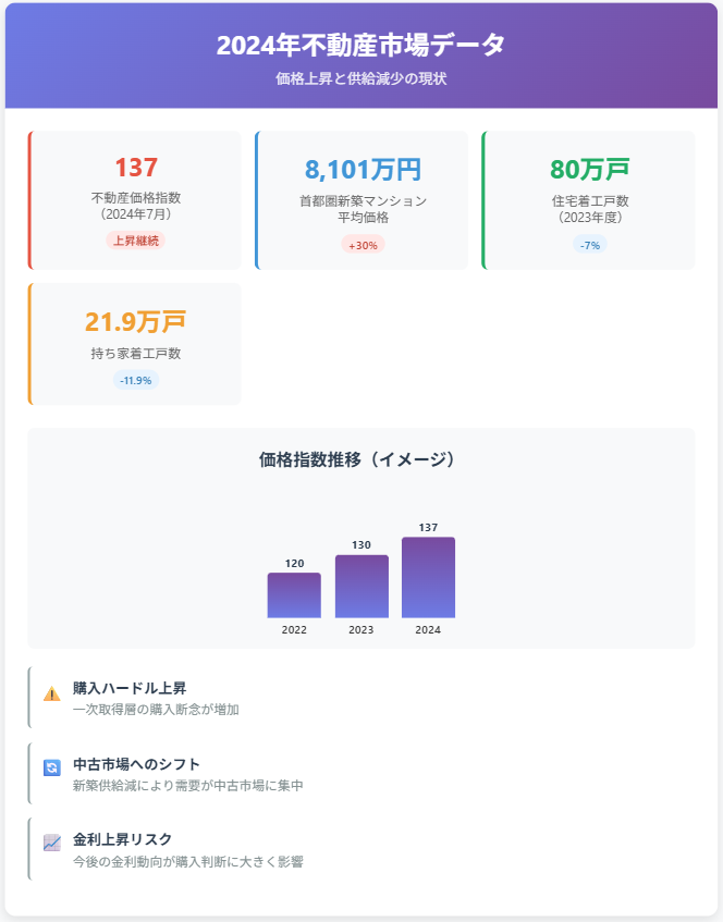 不動産集客_実需の現状の画像
