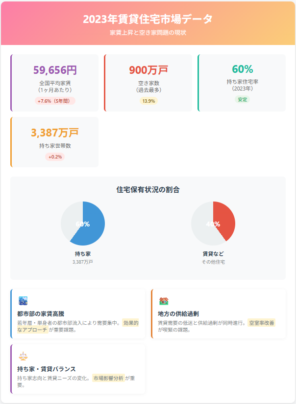 賃貸領域の不動産の現状