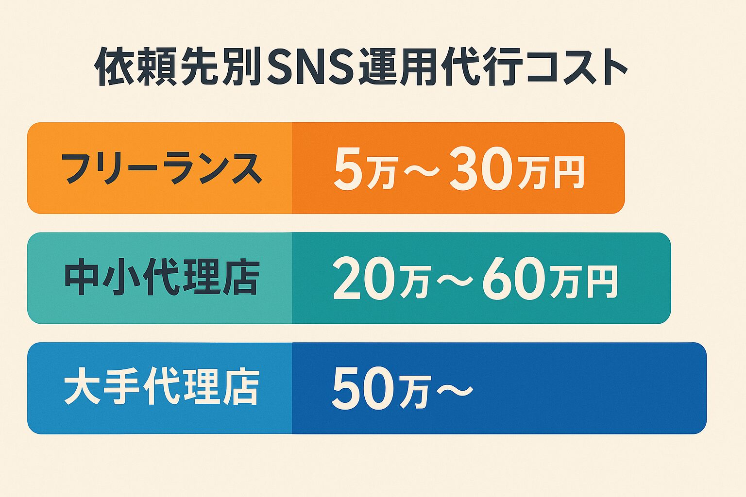 【依頼先別】費用相場とメリット・デメリットを徹底比較