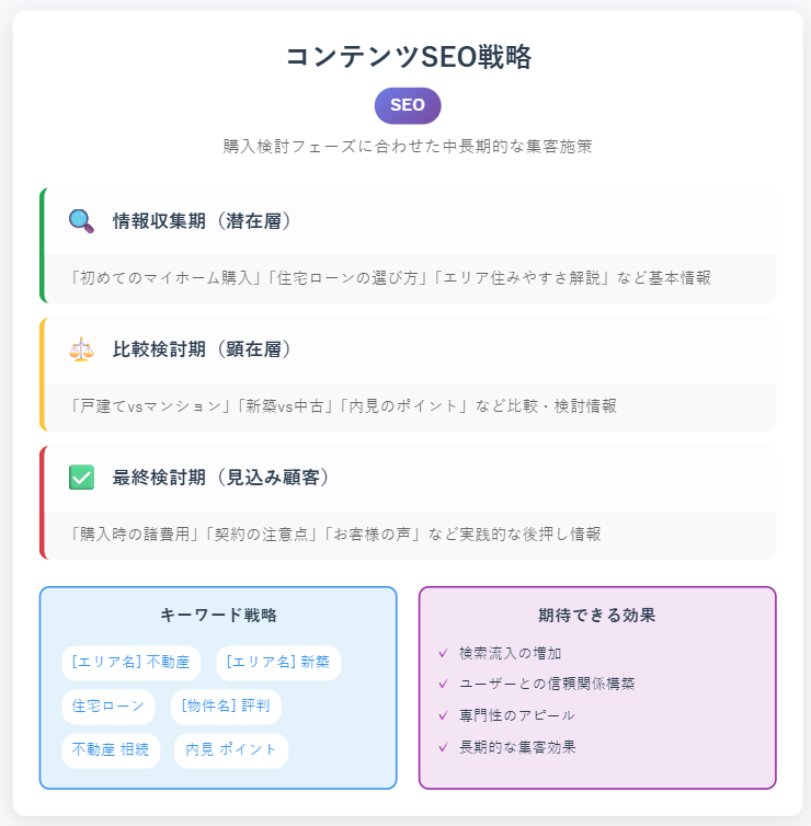 不動産Web集客_コンテンツSEOのポイント