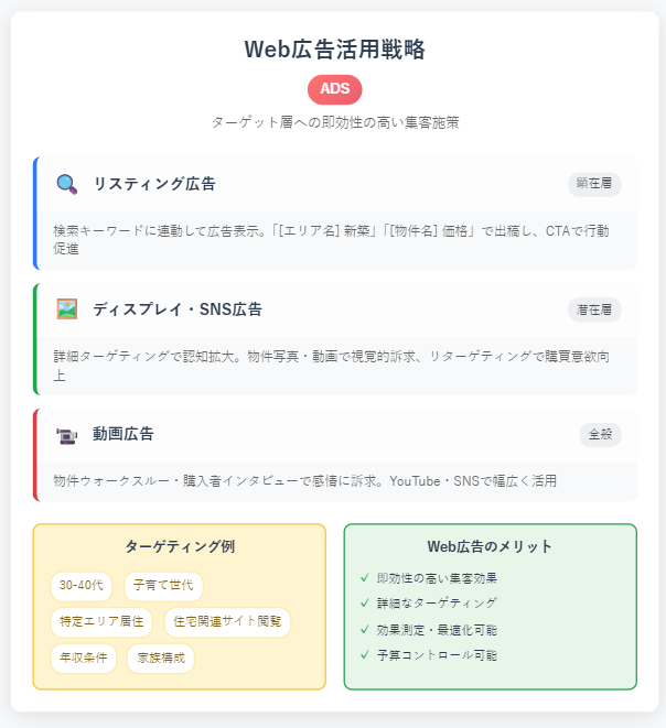 不動産Web集客_Web広告の成功のポイント