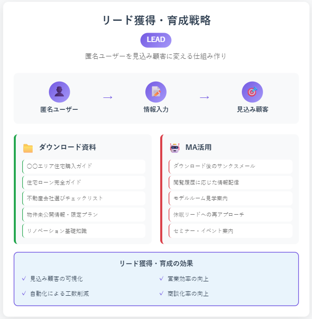 不動産Web集客_資料ダウンロード・MAツールの活用を説明した画像