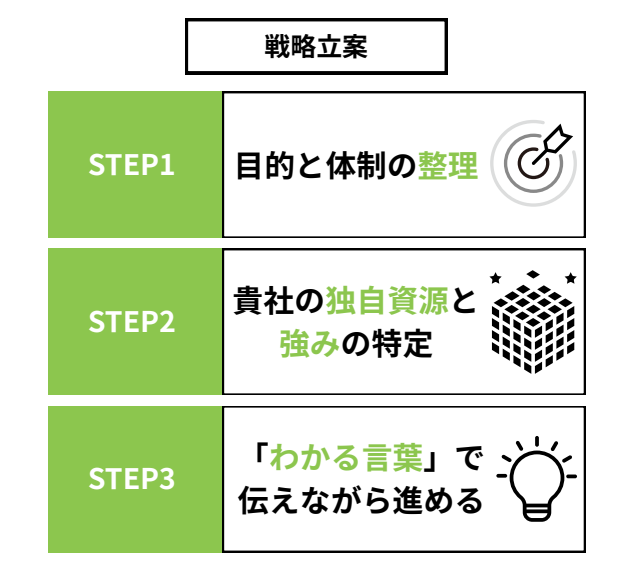 吉和の森のWeb集客・デジタルマーケティングの戦略立案のプロセスの画像