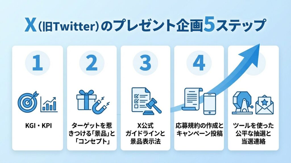 失敗しない!X(旧Twitter)のプレゼント企画のやり方【全部で5ステップ】