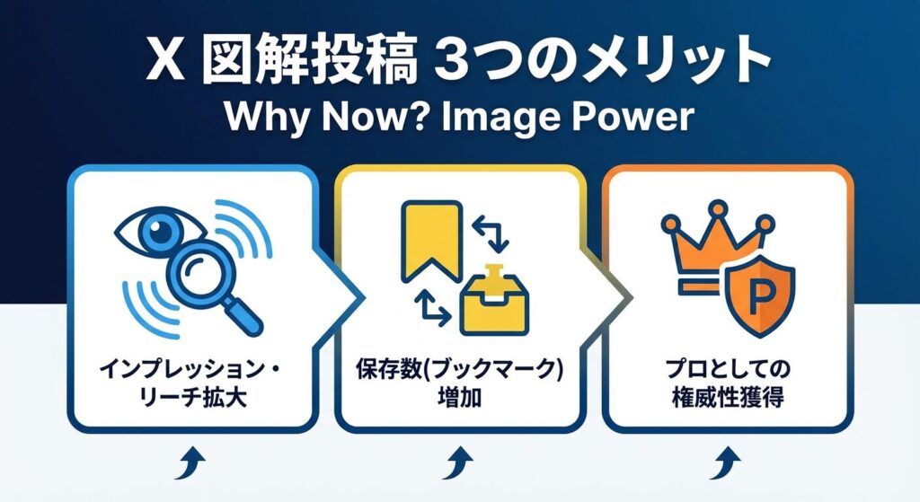 Xで図解投稿をする3つのメリット｜なぜ今「画像」なのか？