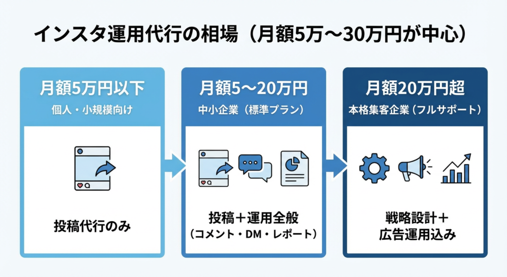 インスタ運用代行の相場は月額5万〜30万円が中心