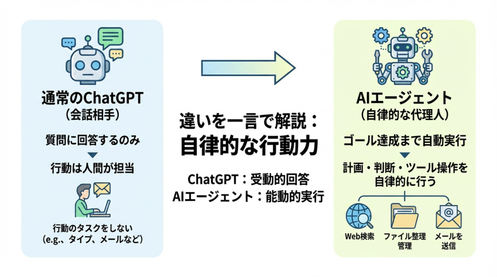 AIエージェントとは？ChatGPTとの違いを一言で解説