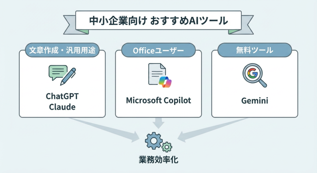 代表的なAIツール。中小企業が使いやすいのはどれか