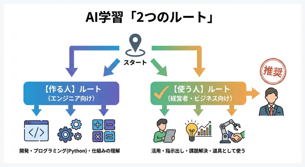 AI勉強でまず知っておくべき「2つのルート」