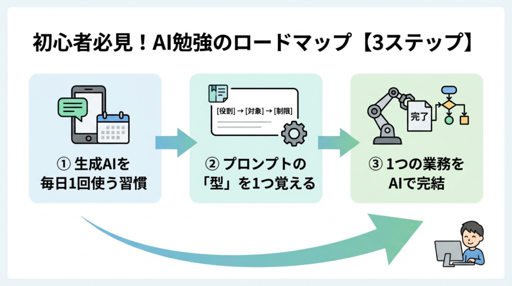 初心者必見！AI勉強のロードマップ【計3ステップで解説】