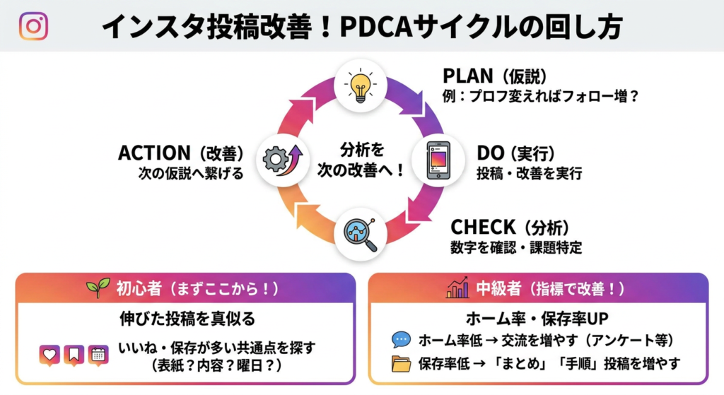 インスタ分析の結果を投稿改善に活かすPDCAの回し方