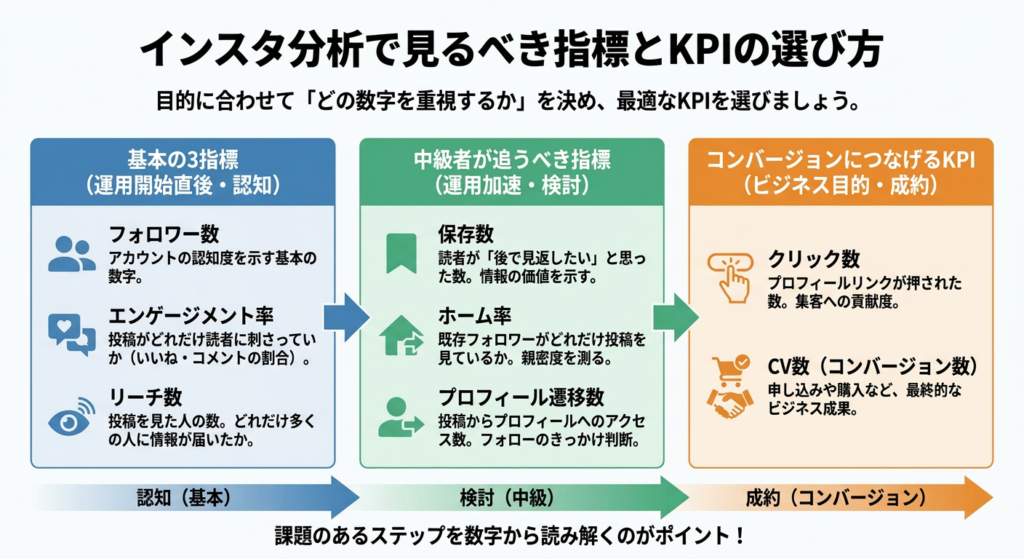 インスタ分析で見るべき指標とKPIの選び方