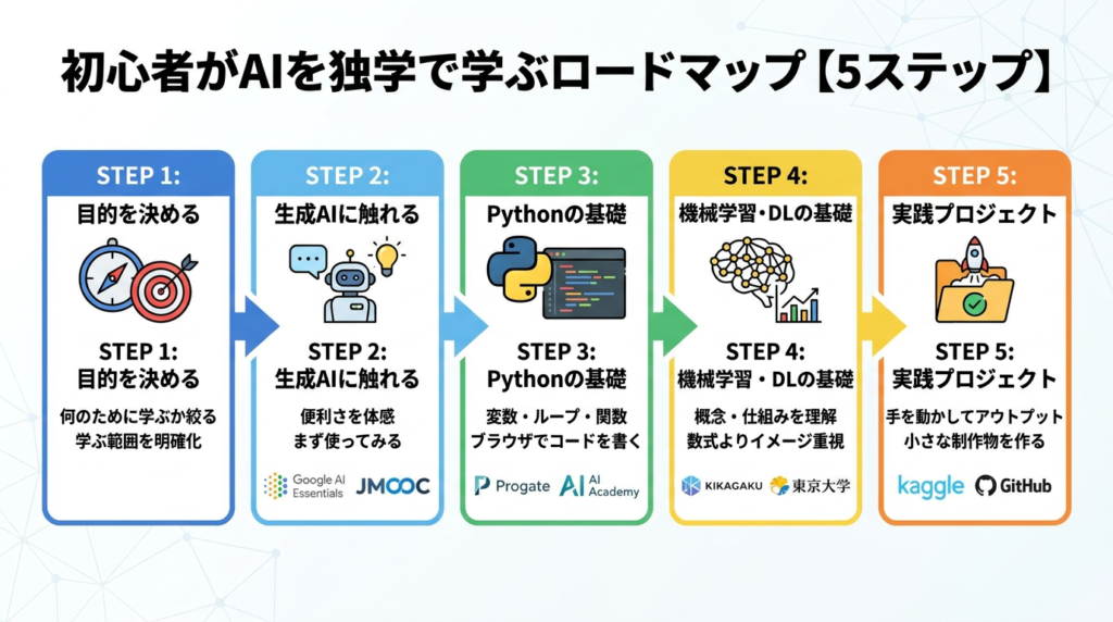初心者がAIを独学で学ぶロードマップ【5ステップ】