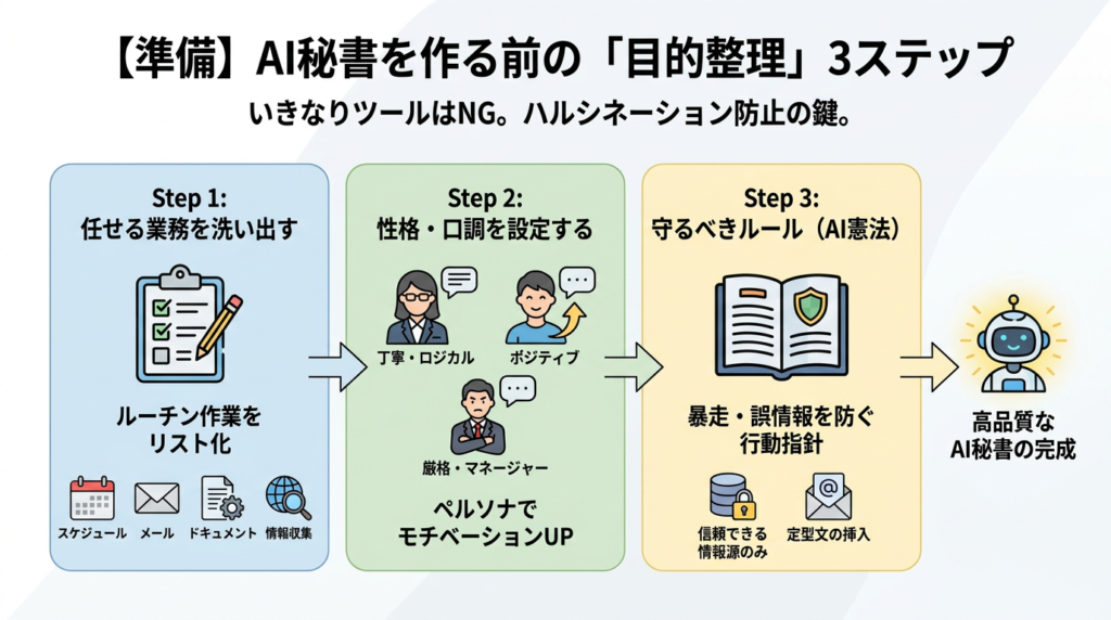 【準備】AI秘書を作る前の「目的整理」3ステップ