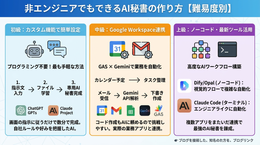 【難易度別】非エンジニアでもできるAI秘書の作り方