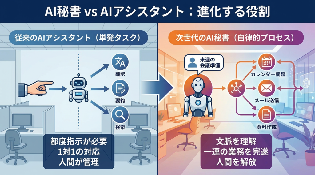 そもそもAI秘書とは?従来のAIアシスタントとの違い