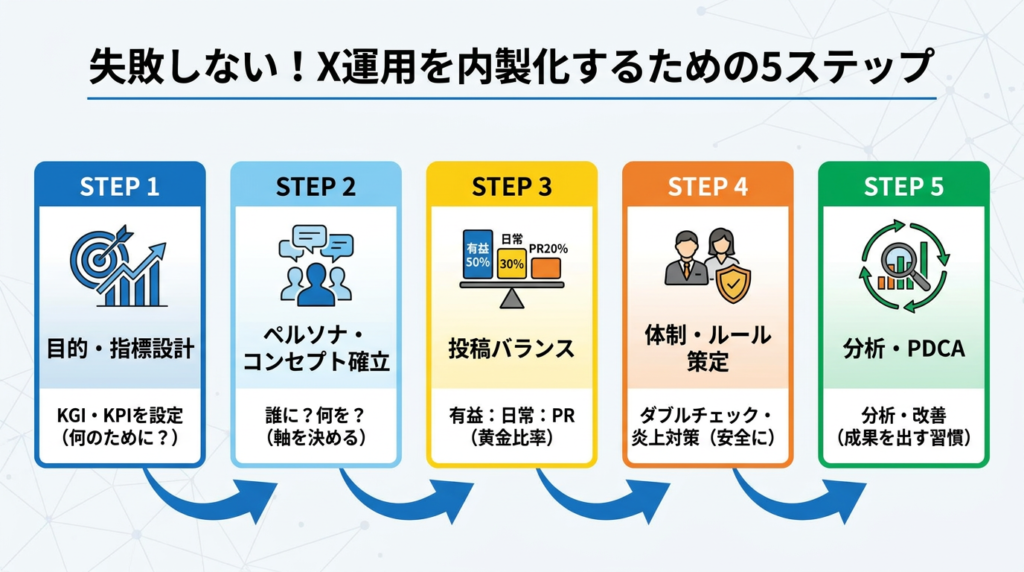 失敗しない!X運用を内製化するための5ステップ