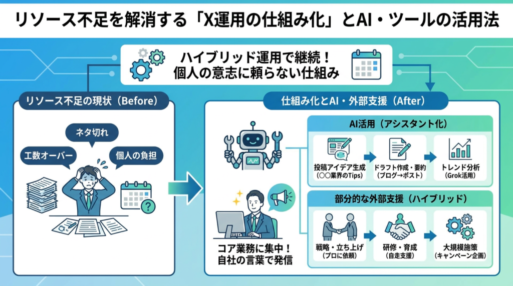 リソース不足を解消する「X運用の仕組み化」とAI・ツールの活用法