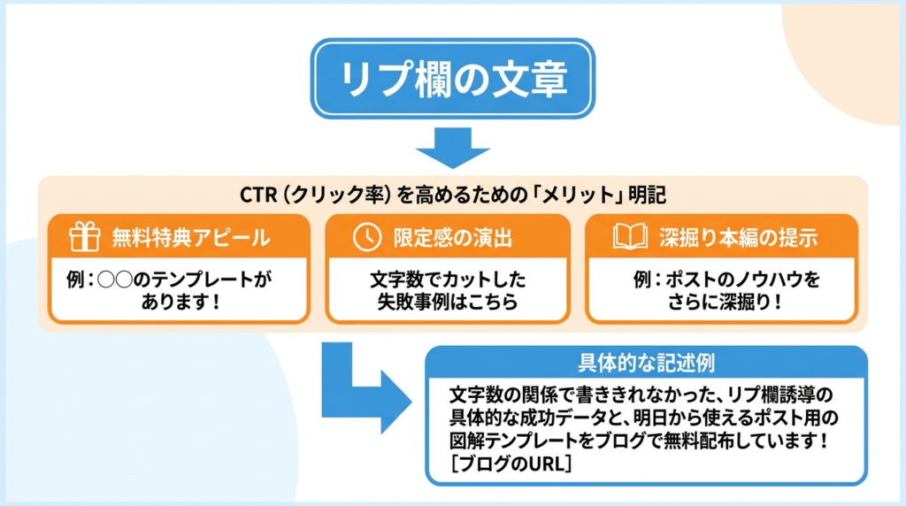 手順3:リプ欄の文章には「クリックするメリット」を明記する