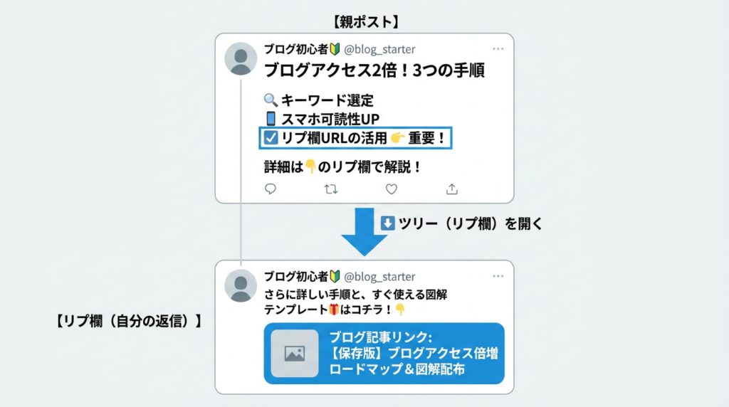 対策①:【推奨】ポストのツリー(リプライ欄)にURLを繋ぐ