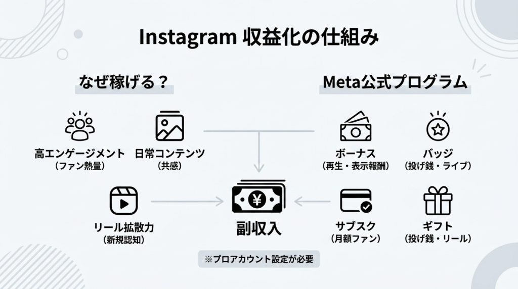 Instagram(インスタ)で収入が得られる仕組みと最新の収益化事情