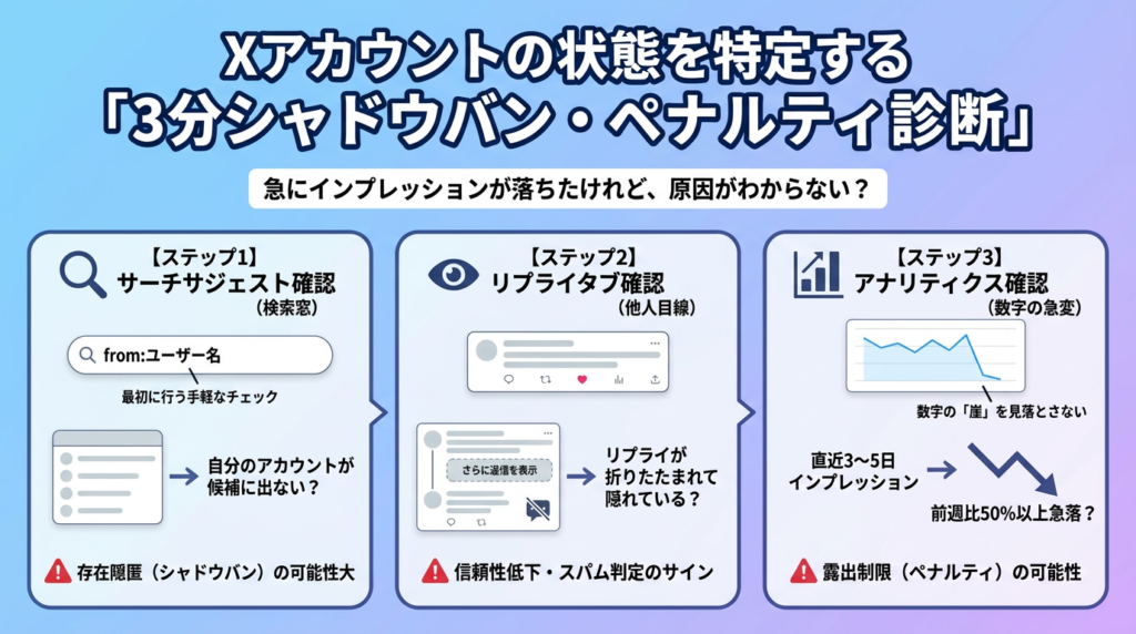 Xアカウントの状態を特定する「3分シャドウバン・ペナルティ診断」
