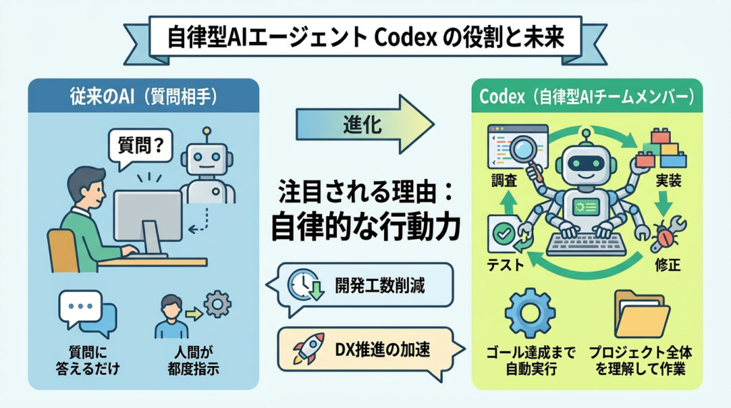 自律型AIエージェント「Codex」とは?できることを3分で解説