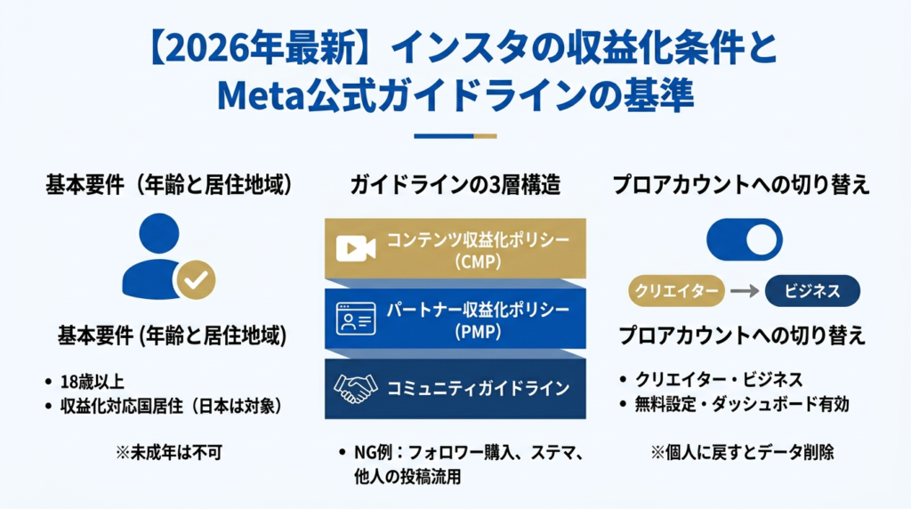 【2026年最新】インスタの収益化条件とMeta公式ガイドラインの基準