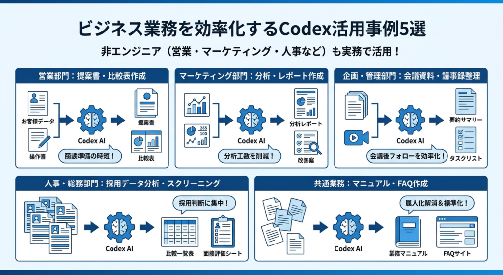 【非エンジニア向け】ビジネス業務を効率化するCodex活用事例5選