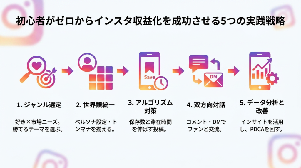 初心者がゼロからインスタ収益化を成功させる5つの実践戦略
