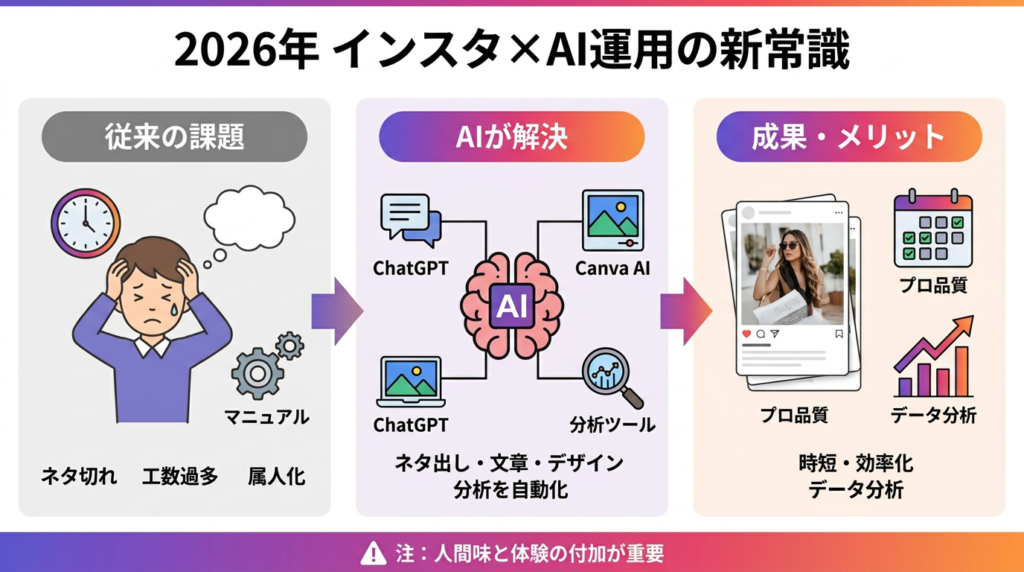 2026年にインスタ運用でAIを使わない理由はない