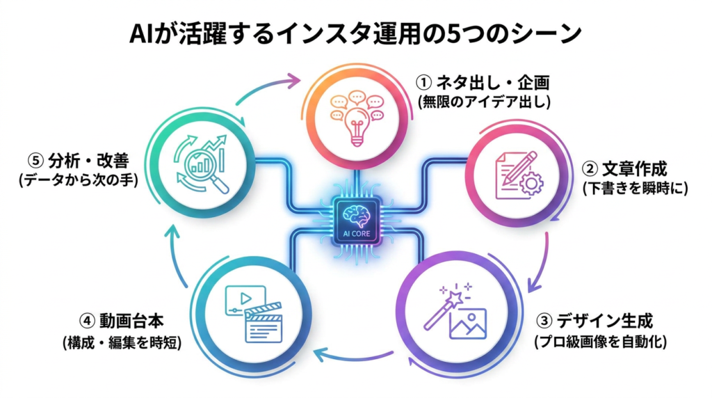 AIが活躍するインスタ運用の5つのシーン