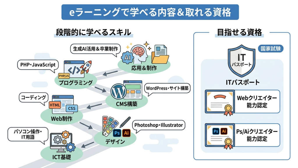 eラーニングで学べる内容は?取れる資格は?