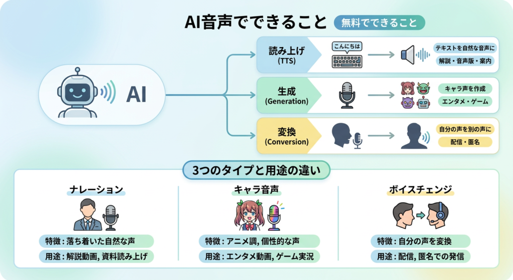 AI音声とは?無料でできること(読み上げ・生成・変換)