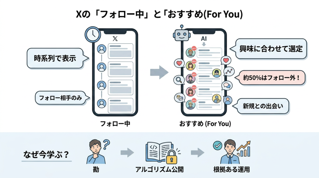 Xの「おすすめ欄（For You）」とは？フォロー中との違い